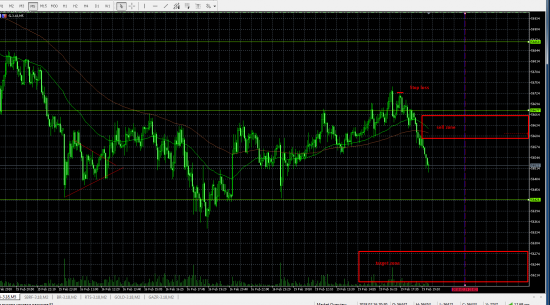 USD/RUB зона для шортов