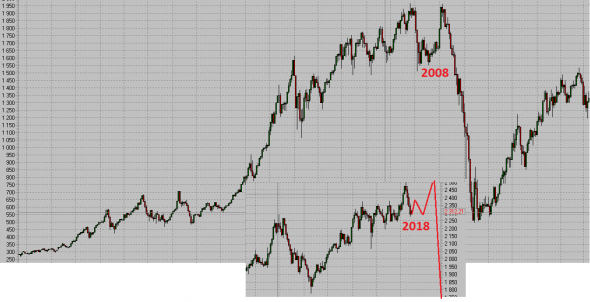 Реализуется паттерн кризиса 2008 года