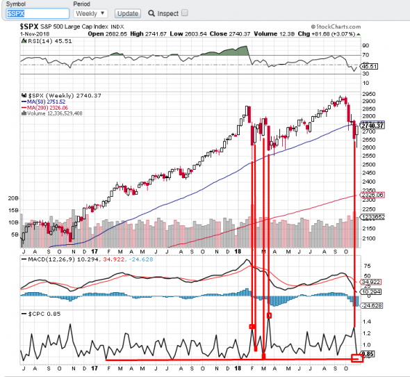 Бычий сантимент по S&P 500 у пиковых значений