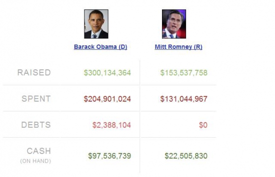 QE 3 не будет. Финансовый мир ставит на Romney, не на Обаму.