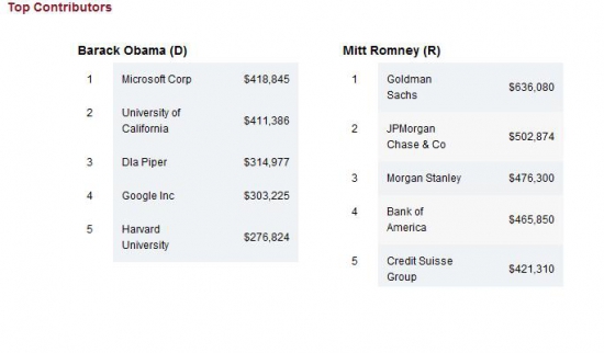 QE 3 не будет. Финансовый мир ставит на Romney, не на Обаму.