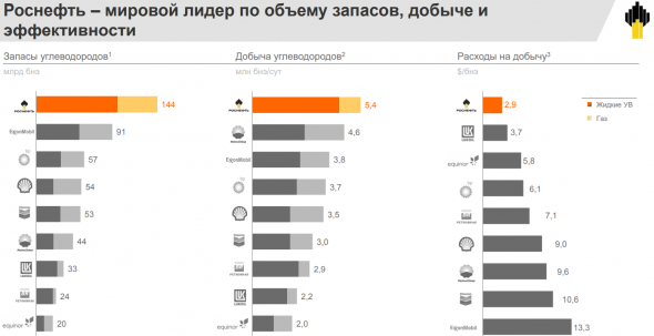 Сечин: нефть будет OK