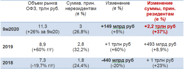 Риск оттока из ОФЗ 600 млрд рублей