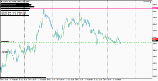 NZD/USD 22.10.2013