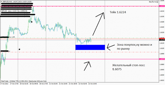 GBP/USD 22.10.2013