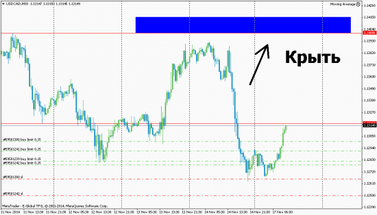 Usd/Cad 17.11.2014