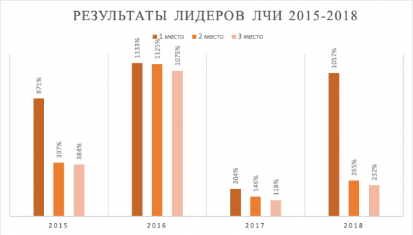 Удвоение капитала за месяц?! Реально?!