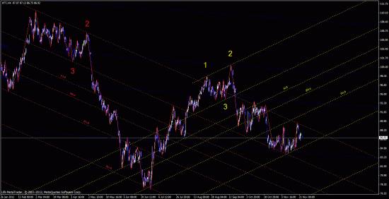 WTI