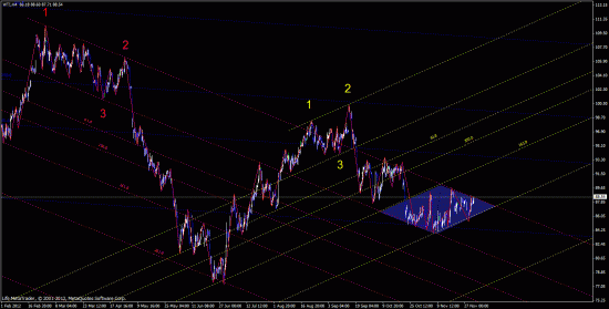 WTI