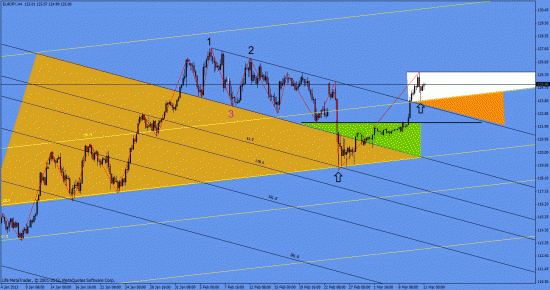 ТА по EUR\JPY, GBP\JPY