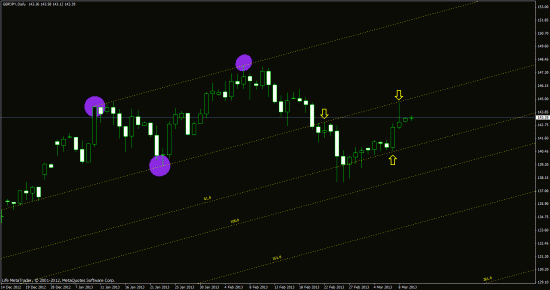 ТА по EUR\JPY, GBP\JPY