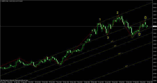 ТА по JPY, GBP\JPY