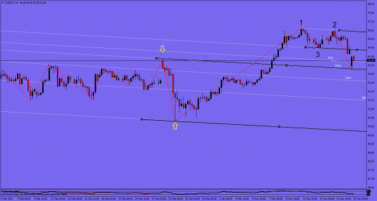 ТА по JPY, GBP\JPY