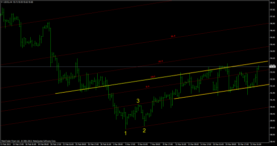 USOIL