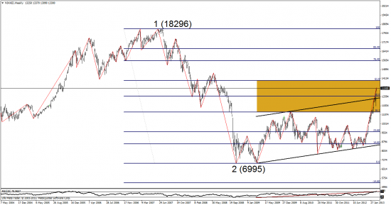 йена, индекс nikkei