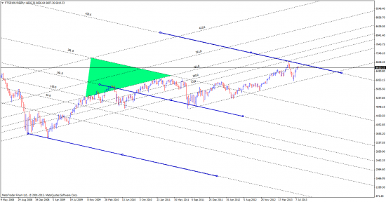 сравнение RTS - SP500, FTSE, DAX