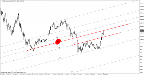 NIKKEI ( 100.0 рядом)