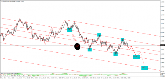 NZD - медвежий сценарий