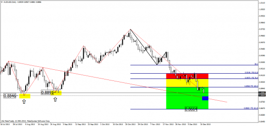 AUD/USD - стандарт. уровни