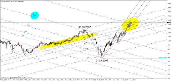 DJIA