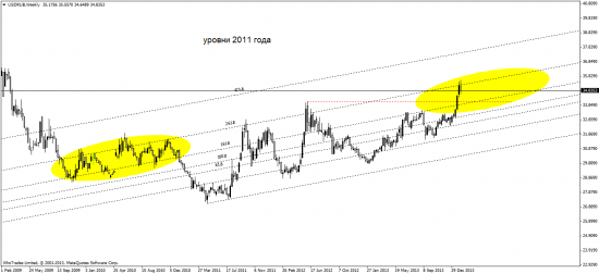 рубль - уровни 2011 года