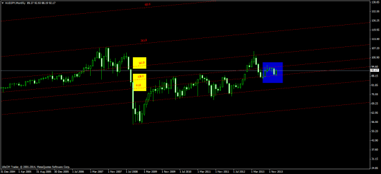 AUD\JPY - на перспективу