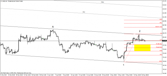 евро. индекс доллара - ждем откат