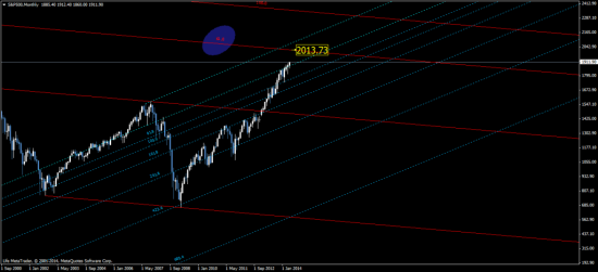 SP500