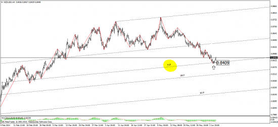 NZD