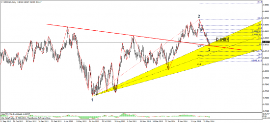 NZD