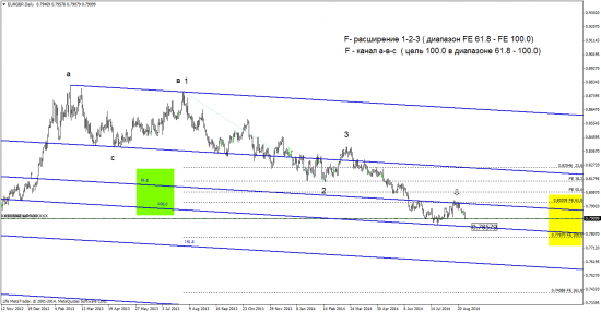 анализ EUR\USD исходя из других инструментов