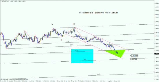 анализ EUR\USD исходя из других инструментов