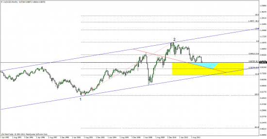 AUD\USD - подождем )