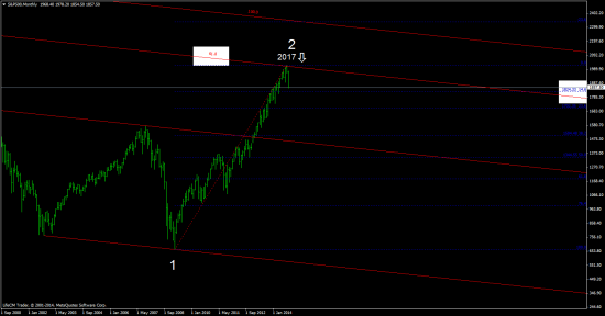 JPY, индекс SP500 - работа в уровнях