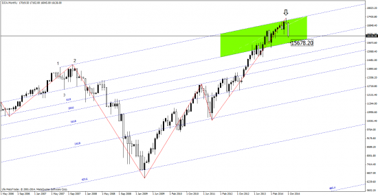 DJIA - 15678 реально?