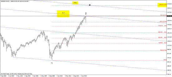 DJIA / SP500