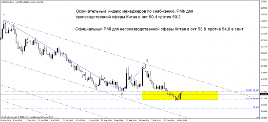 PMI Китая