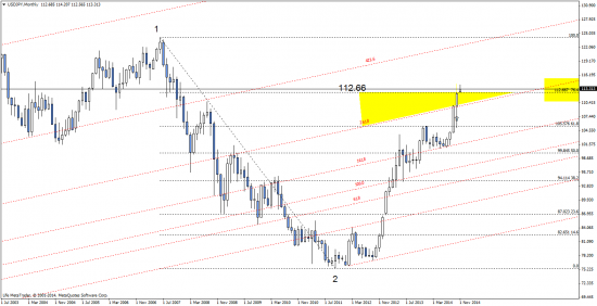 JPY  - диапазон подтвердился