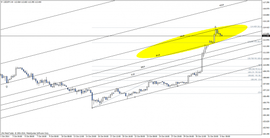 JPY  - диапазон подтвердился