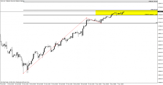 DJIA,  SP500