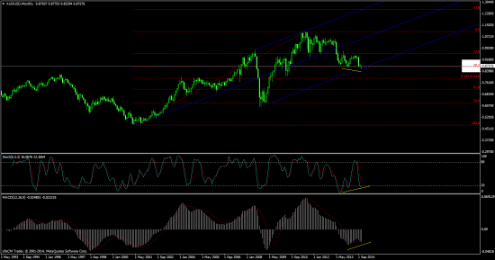 aud\usd