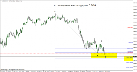 AUD/USD  - понятный диапазон