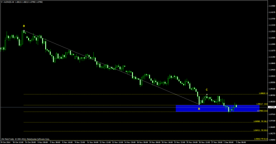 AUD/USD  - понятный диапазон