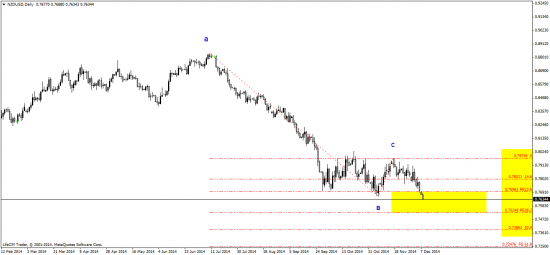 NZD -  возможно намечается хорошее движение