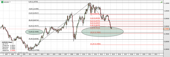 AUD - наблюдайте за уровнем