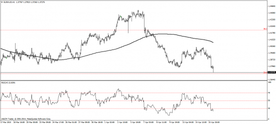 eur\aud - обратите внимание