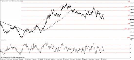 eur\aud - обратите внимание