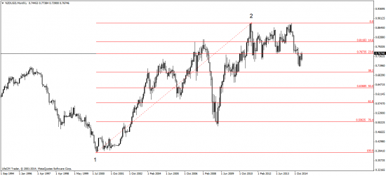 NZD - интересная ситуация