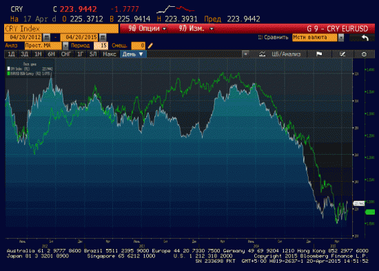 CRY   INDEX (  commodity)  и EURO\USD  - корреляция