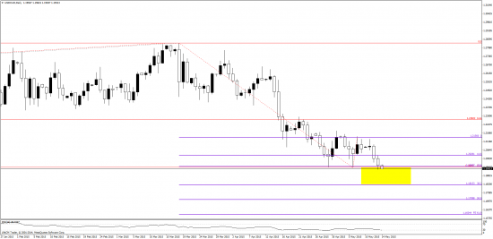 USD\ CAD end  BRENT -  обратите внимание